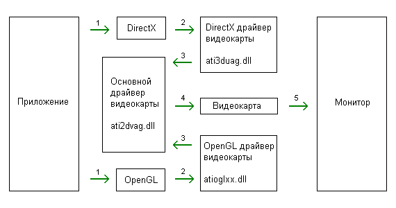 Схема вывода графических данных на монитор Схема вывода графических данных на монитор